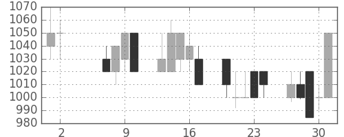 小田急の日足チャート(1991年5月)