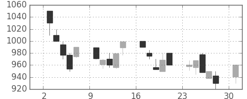 小田急の日足チャート(1991年6月)