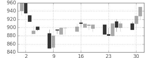 小田急の日足チャート(1991年7月)