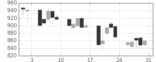 小田急の日足チャート(1991年8月)