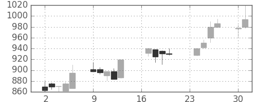 小田急の日足チャート(1991年9月)