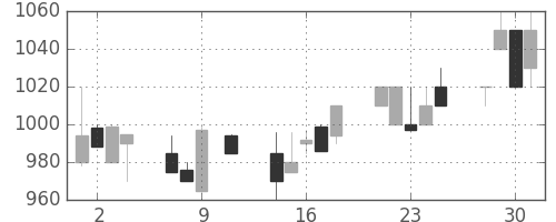 小田急の日足チャート(1991年10月)