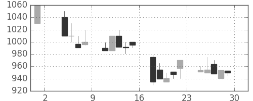 小田急の日足チャート(1991年11月)