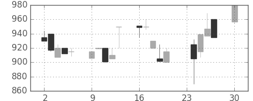 小田急の日足チャート(1991年12月)