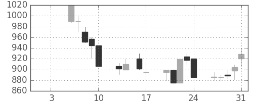 小田急の日足チャート(1992年1月)
