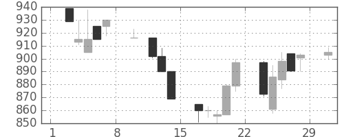 小田急の日足チャート(1992年2月)