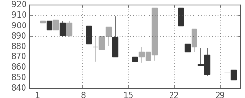 小田急の日足チャート(1992年3月)