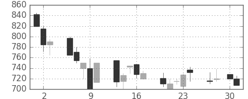 小田急の日足チャート(1992年4月)
