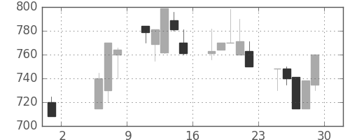 小田急の日足チャート(1992年5月)
