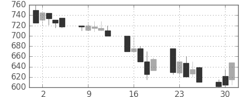 小田急の日足チャート(1992年6月)