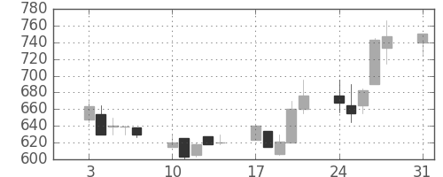 小田急の日足チャート(1992年8月)