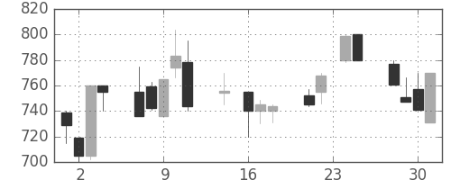 小田急の日足チャート(1992年9月)