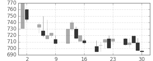 小田急の日足チャート(1992年10月)