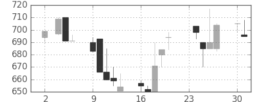 小田急の日足チャート(1992年11月)