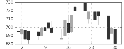 小田急の日足チャート(1992年12月)