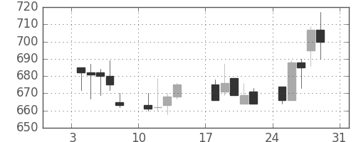 小田急の日足チャート(1993年1月)