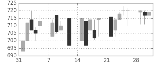 小田急の日足チャート(1993年2月)