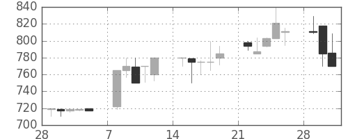 小田急の日足チャート(1993年3月)