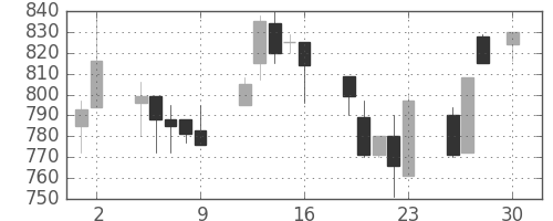 小田急の日足チャート(1993年4月)