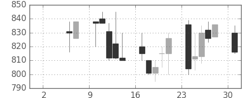 小田急の日足チャート(1993年5月)
