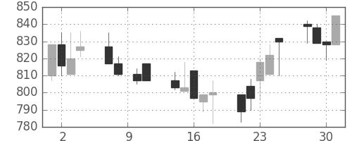 小田急の日足チャート(1993年6月)