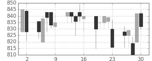 小田急の日足チャート(1993年7月)