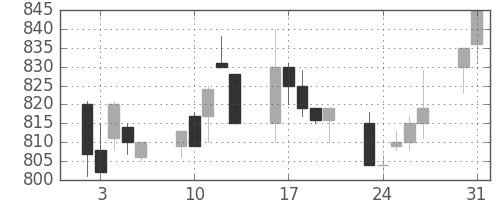 小田急の日足チャート(1993年8月)