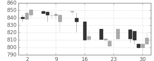 小田急の日足チャート(1993年9月)