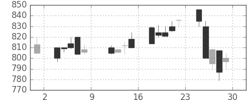 小田急の日足チャート(1993年10月)