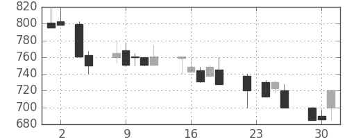 小田急の日足チャート(1993年11月)