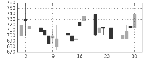 小田急の日足チャート(1993年12月)