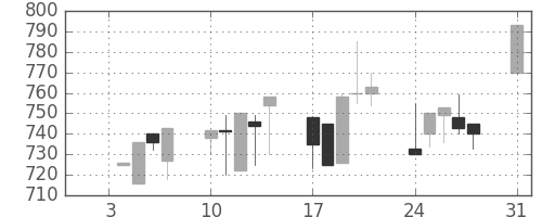 小田急の日足チャート(1994年1月)