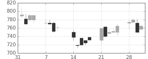 小田急の日足チャート(1994年2月)