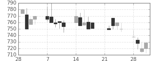 小田急の日足チャート(1994年3月)