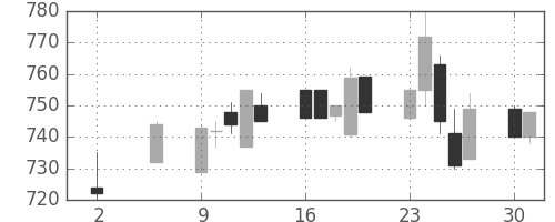 小田急の日足チャート(1994年5月)