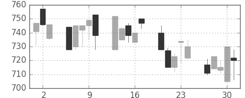 小田急の日足チャート(1994年6月)