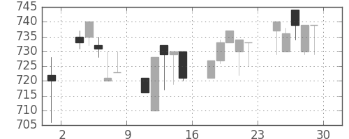 小田急の日足チャート(1994年7月)