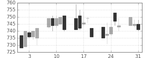 小田急の日足チャート(1994年8月)