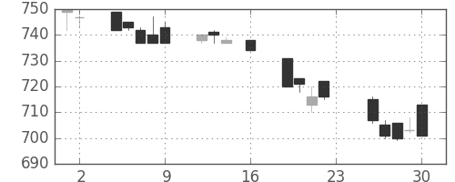 小田急の日足チャート(1994年9月)