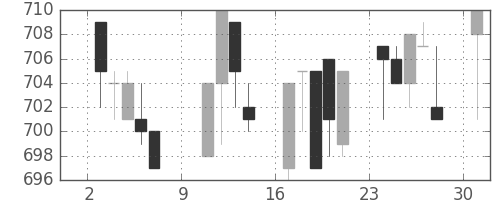 小田急の日足チャート(1994年10月)