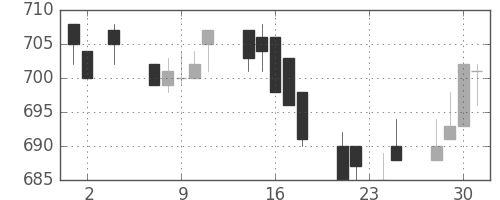 小田急の日足チャート(1994年11月)