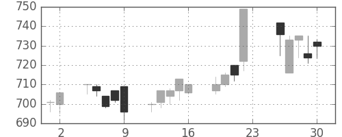 小田急の日足チャート(1994年12月)