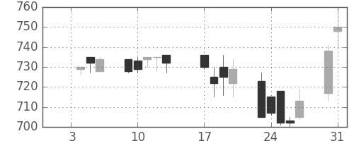 小田急の日足チャート(1995年1月)