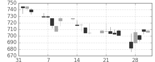小田急の日足チャート(1995年2月)