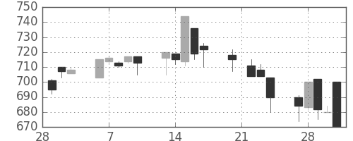 小田急の日足チャート(1995年3月)