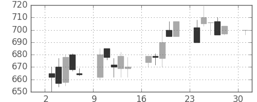 小田急の日足チャート(1995年4月)