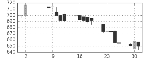 小田急の日足チャート(1995年5月)