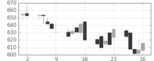 小田急の日足チャート(1995年6月)