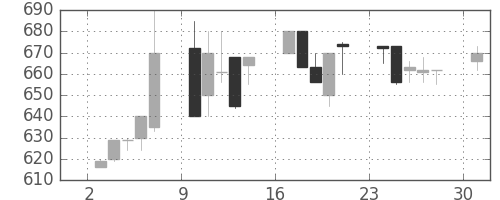 小田急の日足チャート(1995年7月)