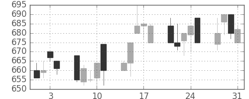 小田急の日足チャート(1995年8月)